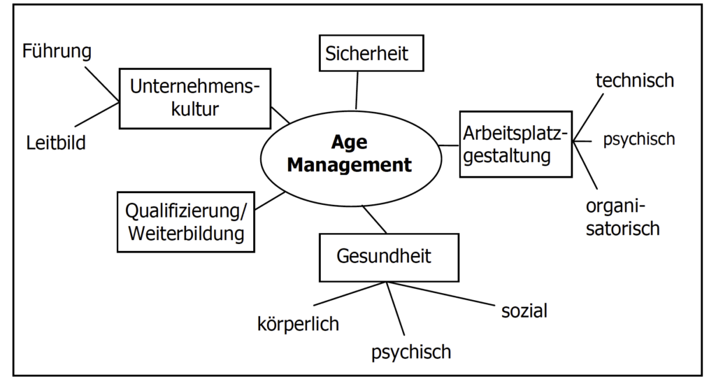 Überblick des Age Managements - Demografischer Wandel – Fluch oder Chance?