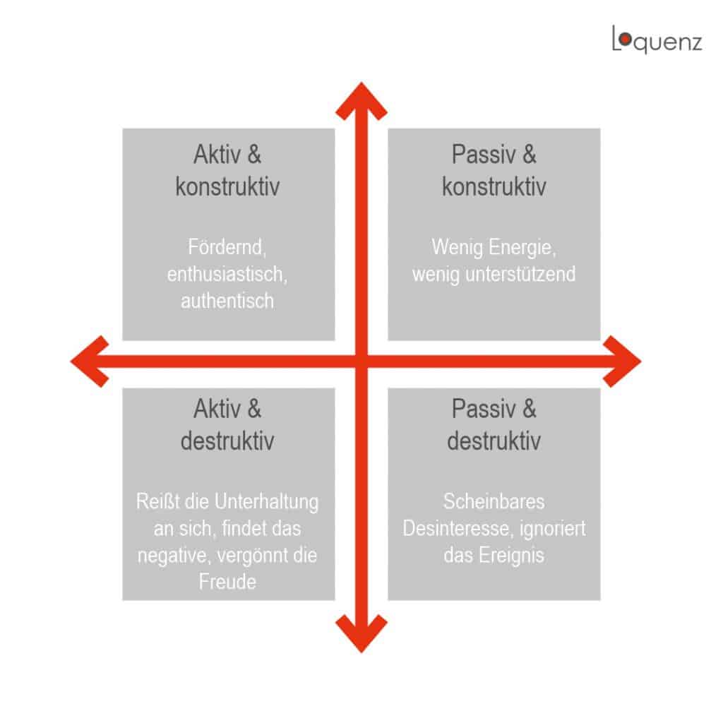 ACR Darstellung Loquenz - Mehr als Empathie – Active Constructive Responding (ACR)