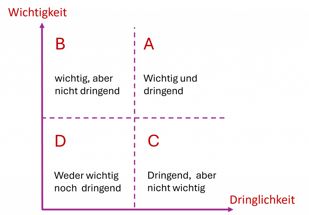 Offene Aufgaben Eisenhower Matrix 2025 - Offene Aufgaben sind teuer